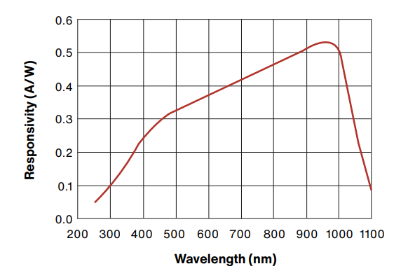 Chart - Advanced Photonix UV Enhanced Silicon Photodiode